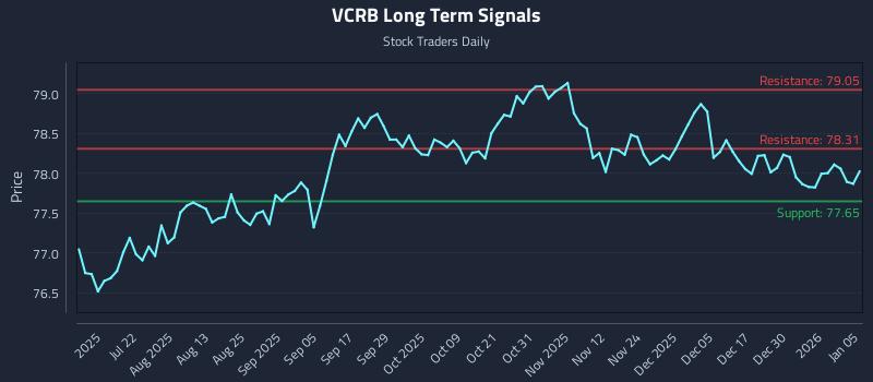 VCRB Long Term Analysis for January 6 2026