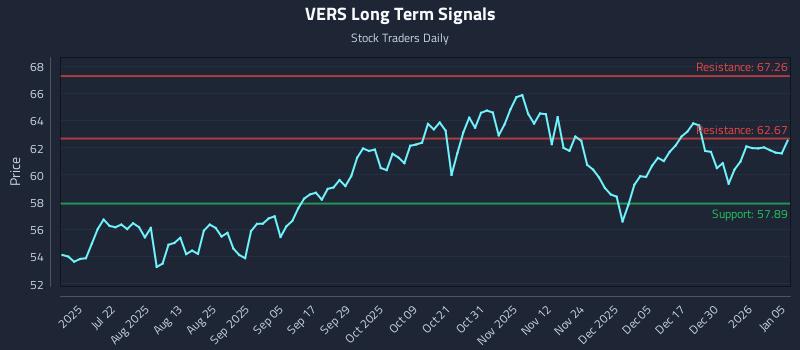 VERS Long Term Analysis for January 6 2026
