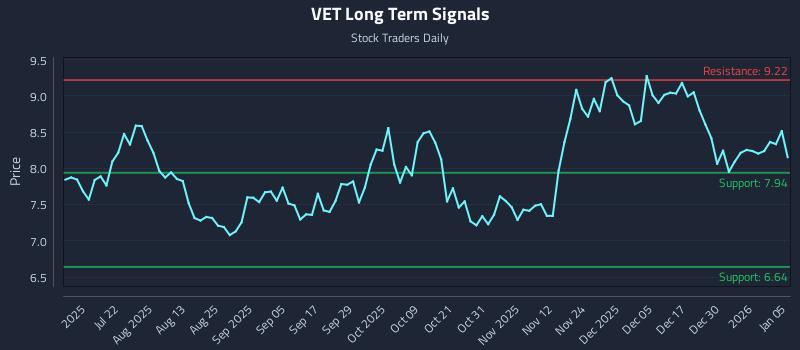 VET Long Term Analysis for January 6 2026