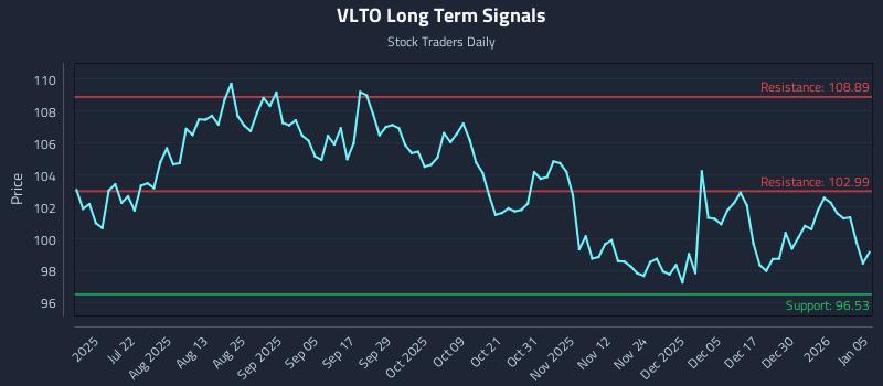 VLTO Long Term Analysis for January 6 2026