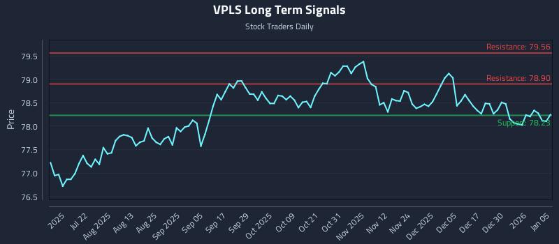 VPLS Long Term Analysis for January 6 2026