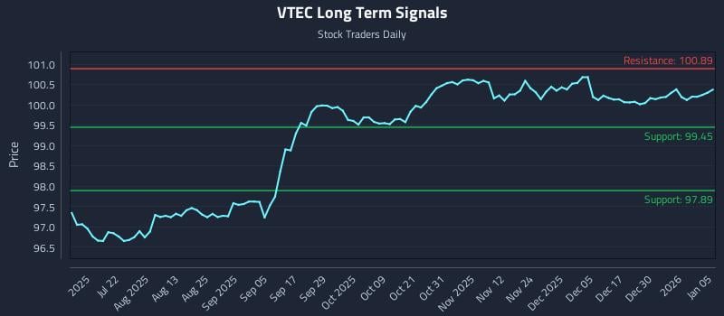 VTEC Long Term Analysis for January 6 2026