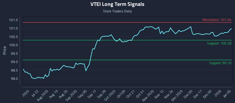 VTEI Long Term Analysis for January 6 2026