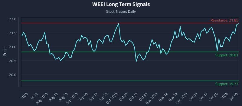 WEEI Long Term Analysis for January 6 2026