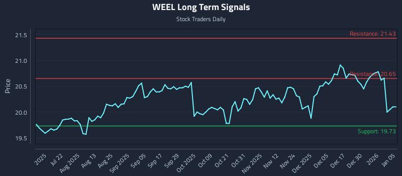 WEEL Long Term Analysis for January 6 2026