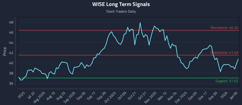 WISE Long Term Analysis for January 6 2026
