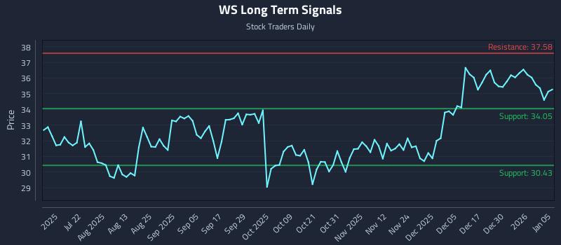 WS Long Term Analysis for January 6 2026