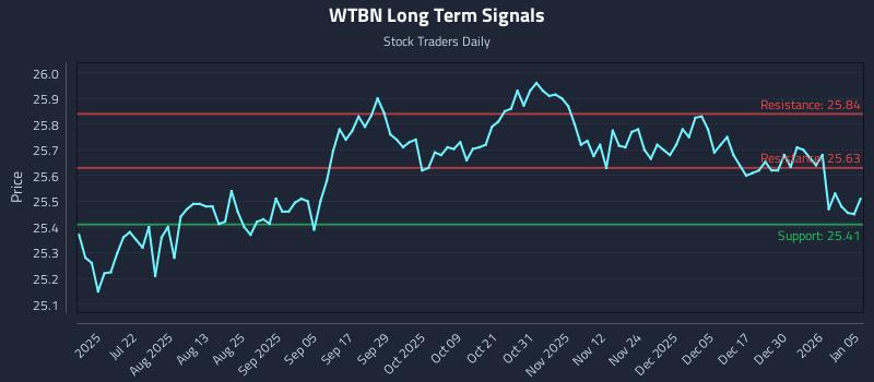 WTBN Long Term Analysis for January 6 2026