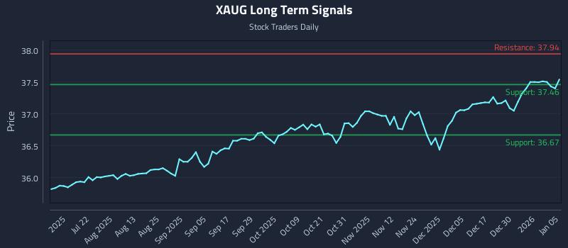 XAUG Long Term Analysis for January 6 2026