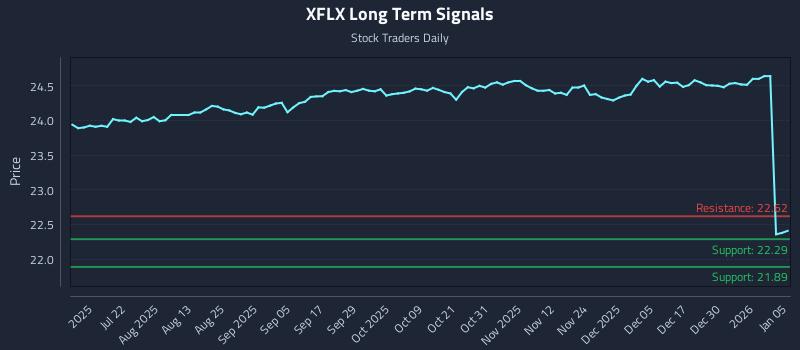 XFLX Long Term Analysis for January 6 2026