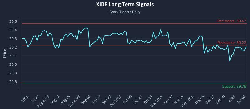 XIDE Long Term Analysis for January 6 2026