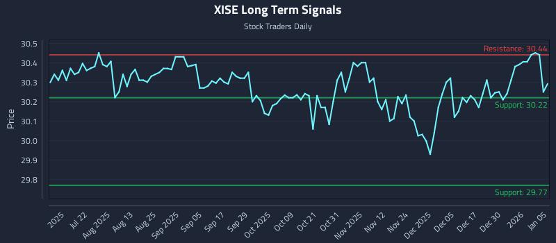 XISE Long Term Analysis for January 6 2026 XISE Long Term Analysis for January 6 2026