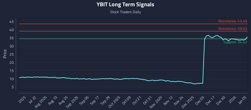 YBIT Long Term Analysis for January 6 2026