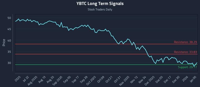 Precision Trading with Roundhill Bitcoin Covered Call Strategy Etf (YBTC) Risk Zones