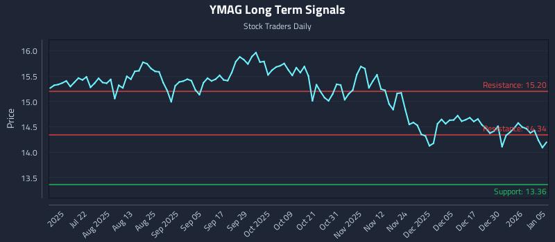 YMAG Long Term Analysis for January 6 2026