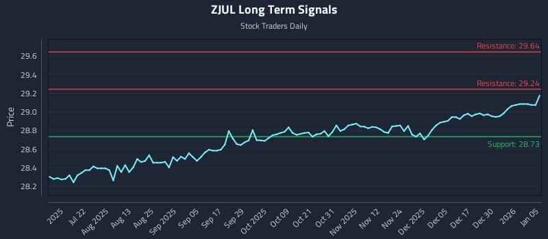 ZJUL Long Term Analysis for January 6 2026