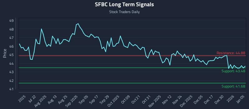 SFBC Long Term Analysis for January 6 2026