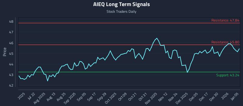 AIEQ Long Term Analysis for January 6 2026