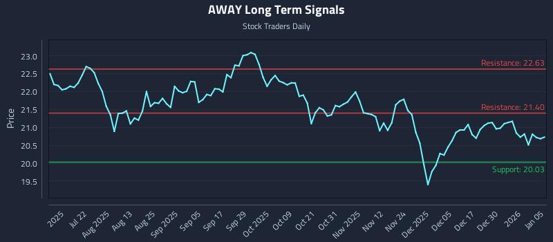 AWAY Long Term Analysis for January 6 2026
