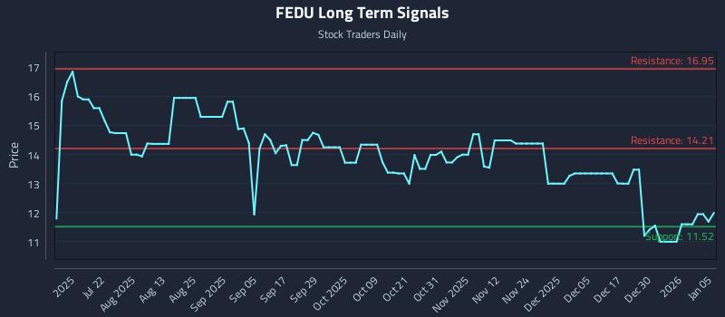 FEDU Long Term Analysis for January 6 2026