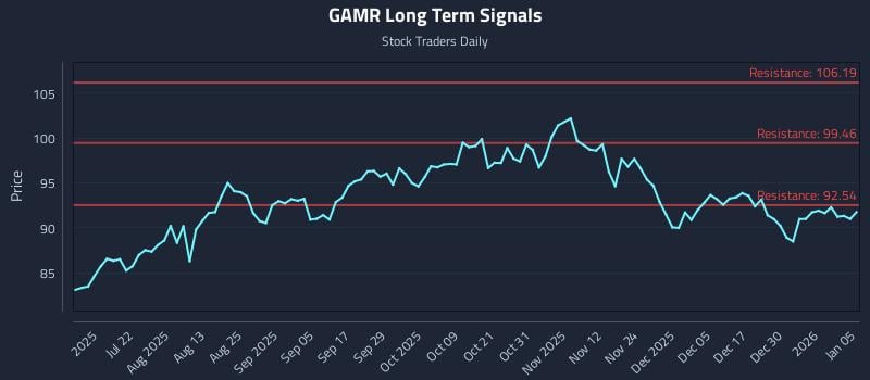 GAMR Long Term Analysis for January 6 2026 GAMR Long Term Analysis for January 6 2026