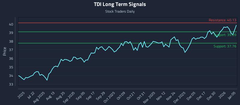 TDI Long Term Analysis for January 6 2026