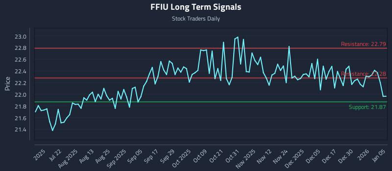 FFIU Long Term Analysis for January 6 2026