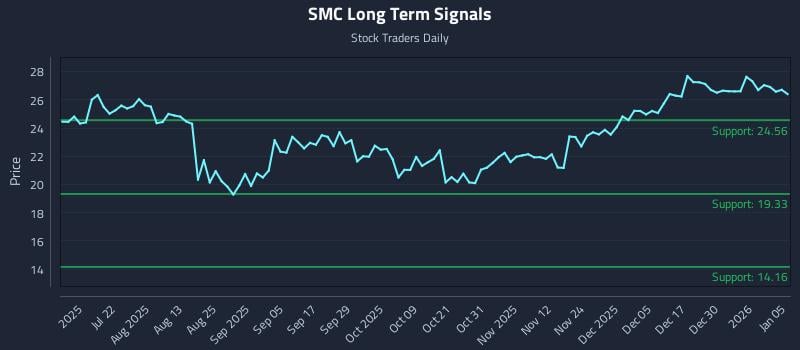 SMC Long Term Analysis for January 6 2026