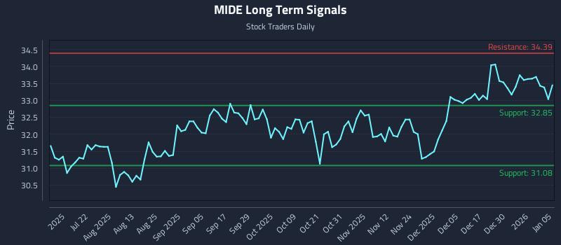 MIDE Long Term Analysis for January 6 2026 MIDE Long Term Analysis for January 6 2026
