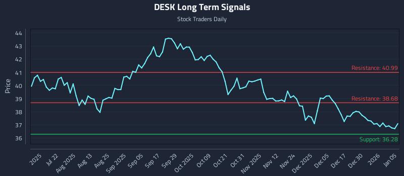 DESK Long Term Analysis for January 6 2026