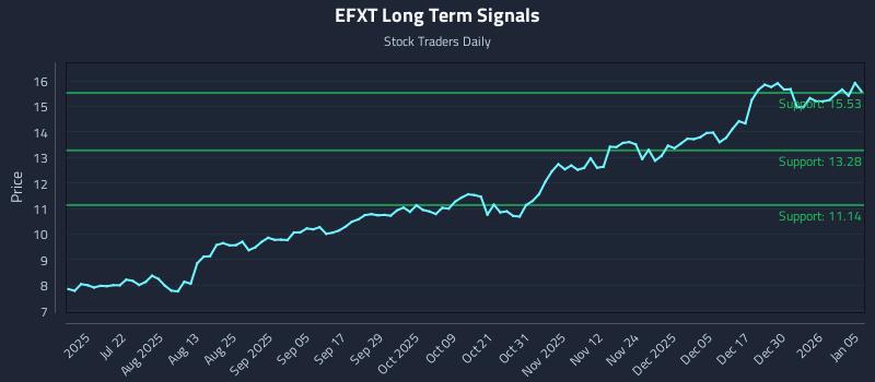EFXT Long Term Analysis for January 6 2026
