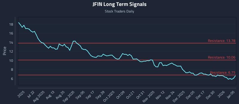 JFIN Long Term Analysis for January 6 2026