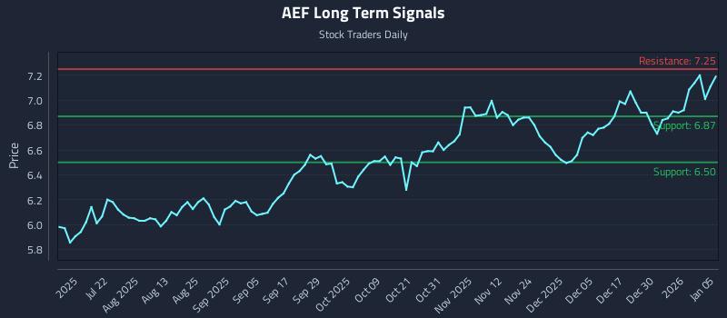 AEF Long Term Analysis for January 6 2026