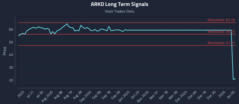 ARKD Long Term Analysis for January 6 2026