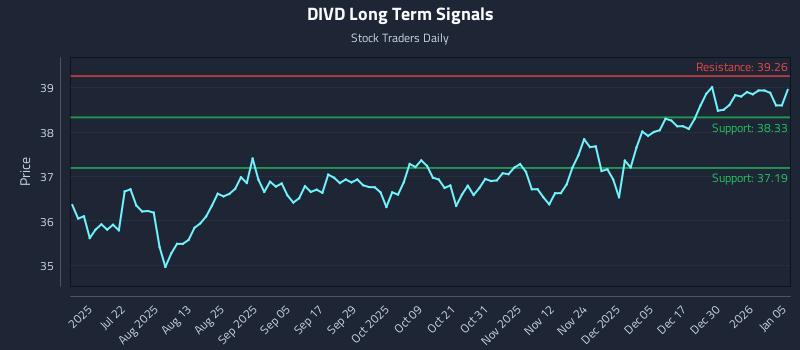 DIVD Long Term Analysis for January 6 2026