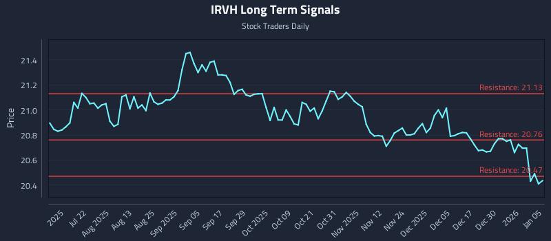 IRVH Long Term Analysis for January 6 2026 IRVH Long Term Analysis for January 6 2026