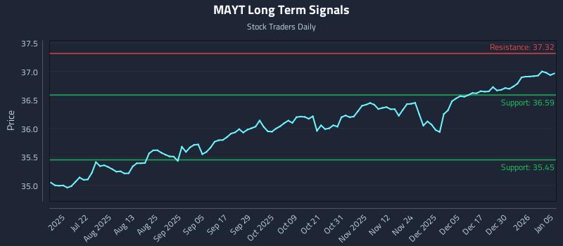 MAYT Long Term Analysis for January 6 2026