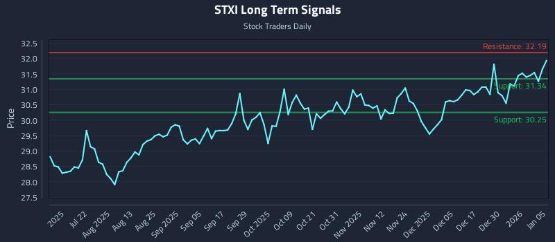 STXI Long Term Analysis for January 6 2026