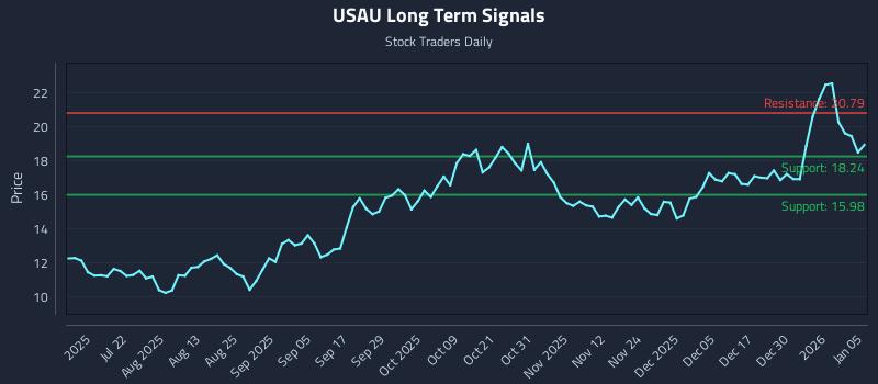 USAU Long Term Analysis for January 6 2026