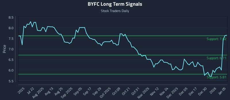 BYFC Long Term Analysis for January 6 2026 BYFC Long Term Analysis for January 6 2026