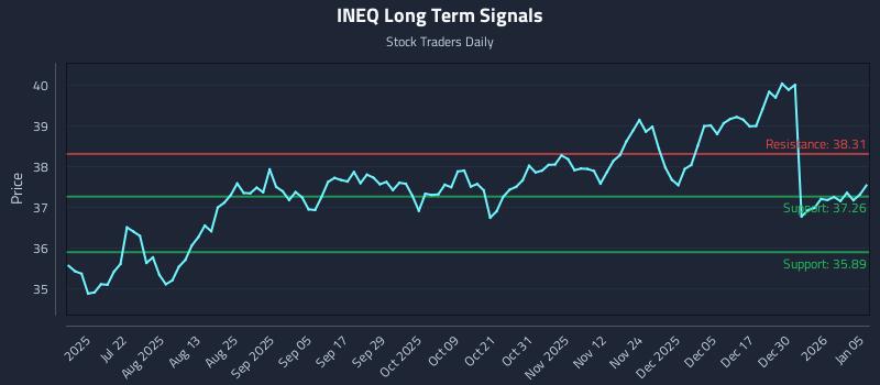 INEQ Long Term Analysis for January 6 2026 INEQ Long Term Analysis for January 6 2026