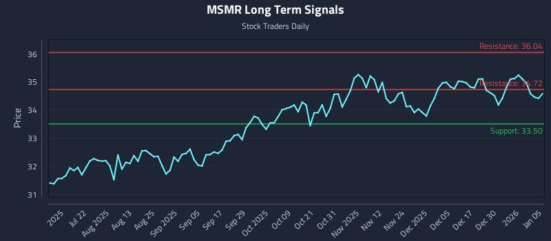 MSMR Long Term Analysis for January 6 2026