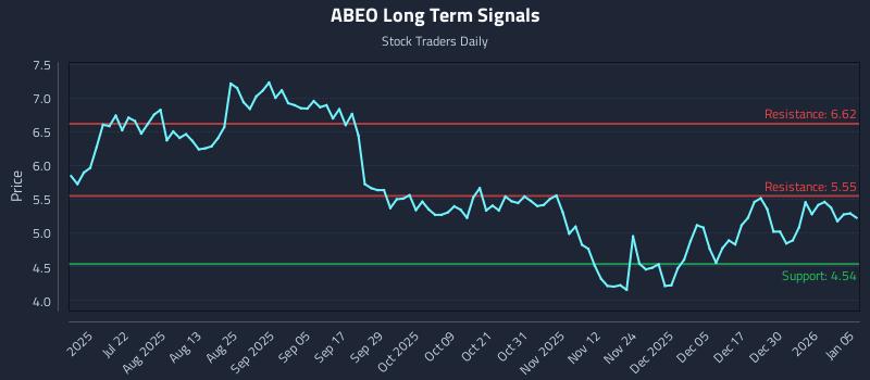 ABEO Long Term Analysis for January 6 2026