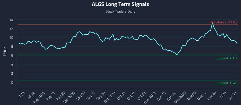 ALGS Long Term Analysis for January 6 2026