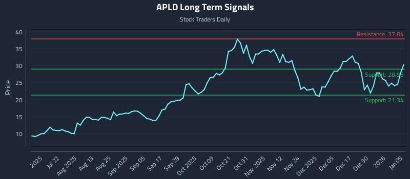 APLD Long Term Analysis for January 6 2026