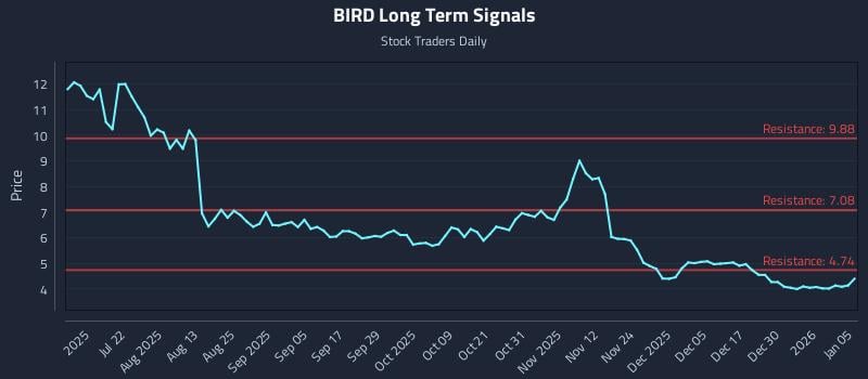 BIRD Long Term Analysis for January 6 2026 BIRD Long Term Analysis for January 6 2026