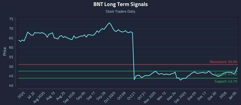 BNT Long Term Analysis for January 6 2026 BNT Long Term Analysis for January 6 2026