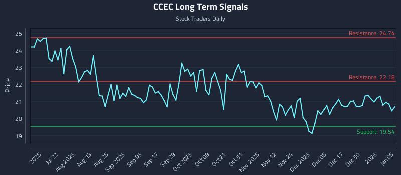 CCEC Long Term Analysis for January 6 2026