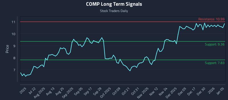 COMP Long Term Analysis for January 6 2026