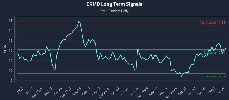 CRMD Long Term Analysis for January 6 2026 CRMD Long Term Analysis for January 6 2026